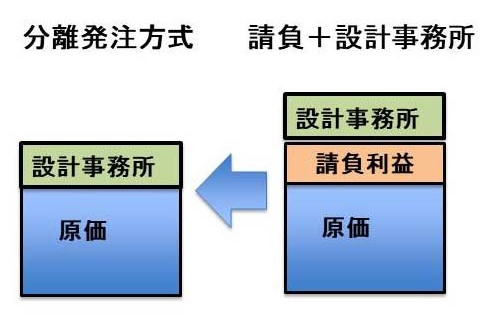 分離の比較